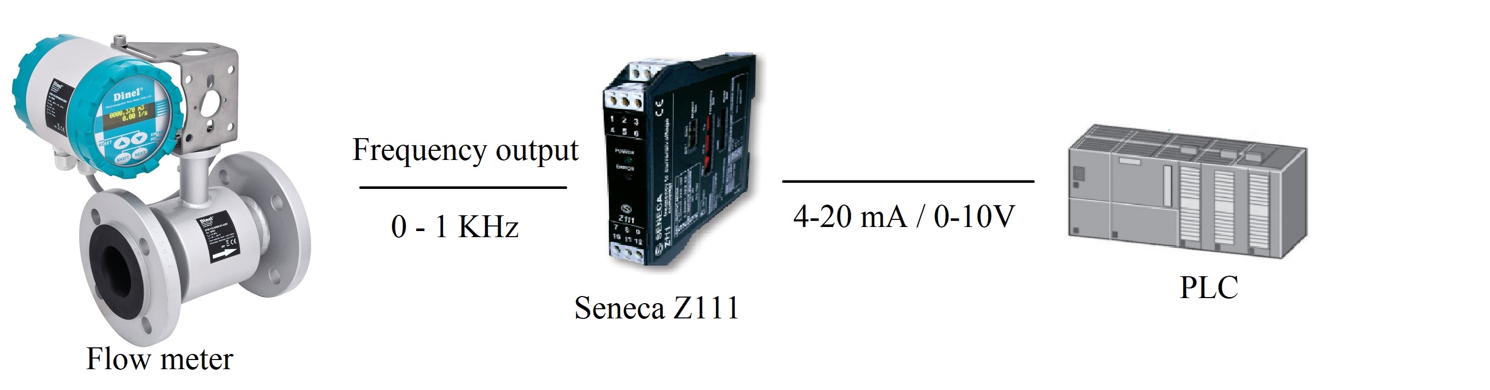 Bộ chuyển đổi tín hiệu xung Seneca S111