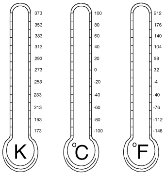 Các đơn vị đo nhiệt độ phổ biến