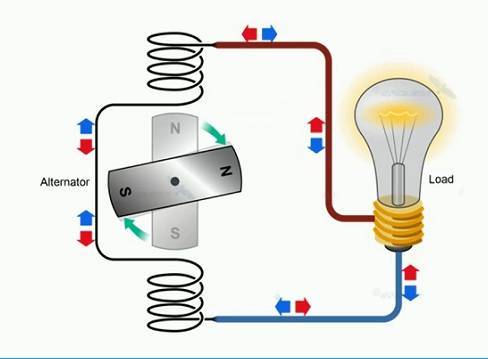 dòng năng lượng điện ac và dc là gì